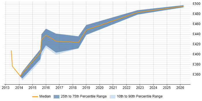 Contractor daily rate distribution trend for Java Scala Software Engineer job vacancies in the North of England