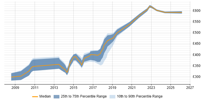 Contractor daily rate distribution trend for jobs in the North of England citing Java SE