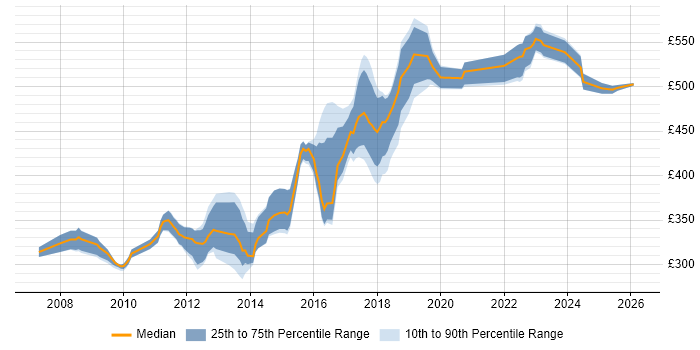 Contractor daily rate distribution trend for Java Software Developer job vacancies in the North of England