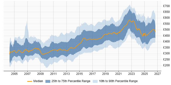 Contractor daily rate distribution trend for jobs in the North of England citing Java