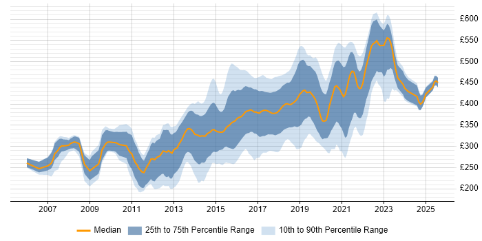 Contractor daily rate distribution trend for JavaScript Developer job vacancies in the North of England