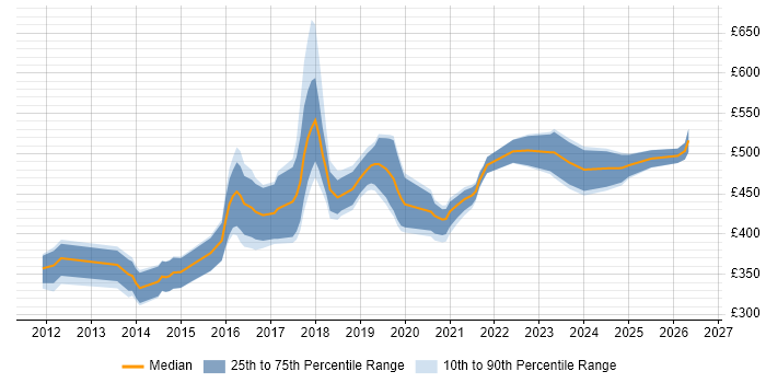 Contractor daily rate distribution trend for JavaScript Engineer job vacancies in the North of England
