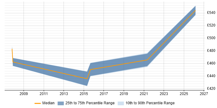 Contractor daily rate distribution trend for jobs in the North of England citing JCE