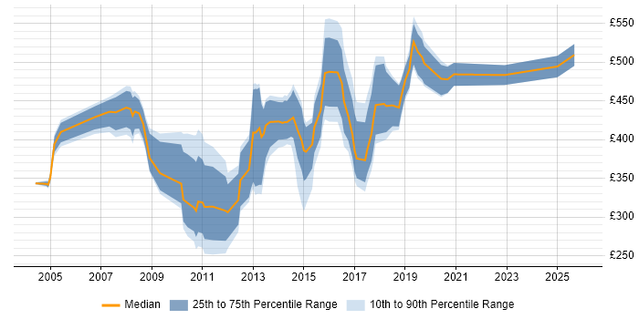 Contractor daily rate distribution trend for jobs in the North of England citing JD Edwards