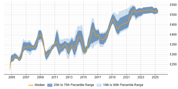Contractor daily rate distribution trend for jobs in the North of England citing JDBC