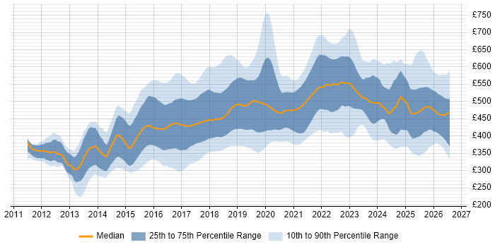 Contractor daily rate distribution trend for jobs in the North of England citing Jenkins