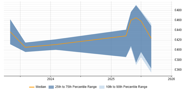 Contractor daily rate distribution trend for jobs in the North of England citing Jetpack Compose