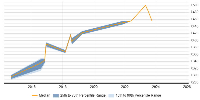 Contractor daily rate distribution trend for JIRA Administrator job vacancies in the North of England