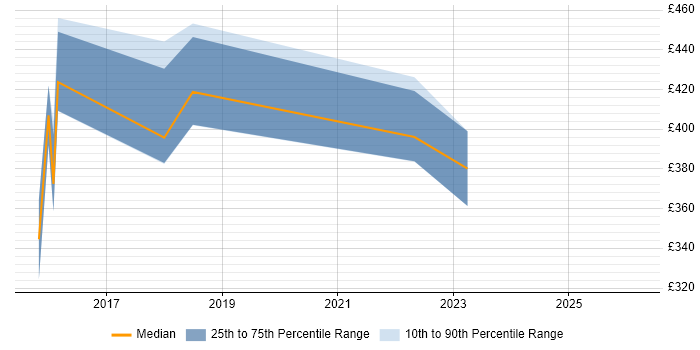Contractor daily rate distribution trend for JIRA Consultant job vacancies in the North of England
