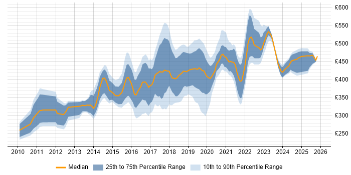 Contractor daily rate distribution trend for jobs in the North of England citing JMeter