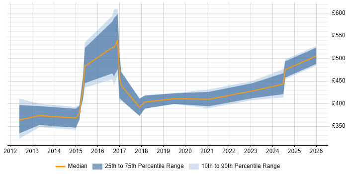 Contractor daily rate distribution trend for jobs in the North of England citing JNCIP
