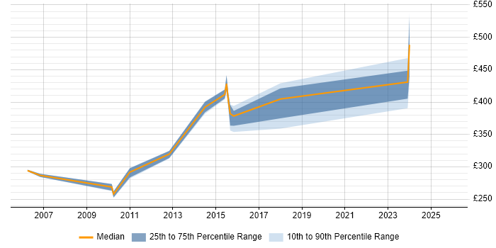 Contractor daily rate distribution trend for jobs in the North of England citing Job Entry Subsystem