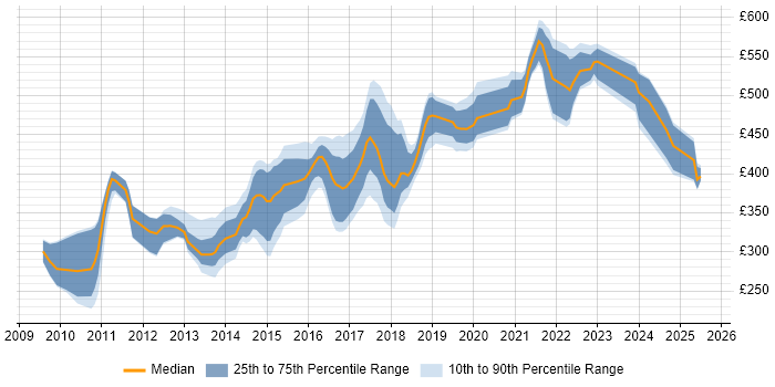 Contractor daily rate distribution trend for jobs in the North of England citing JPA Contractor daily rate distribution trend for jobs in the North of England citing JPA