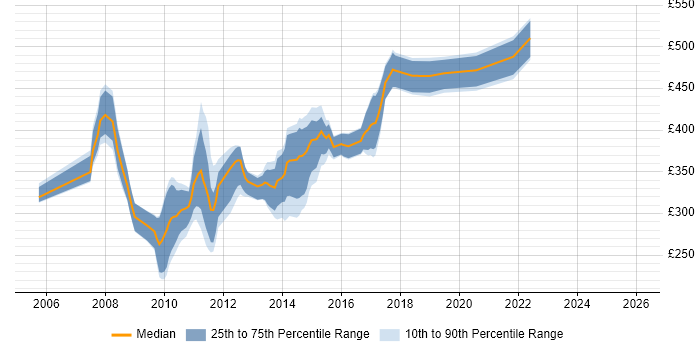 Contractor daily rate distribution trend for jobs in the North of England citing JSF