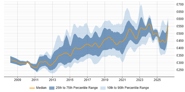 Contractor daily rate distribution trend for jobs in the North of England citing JSON
