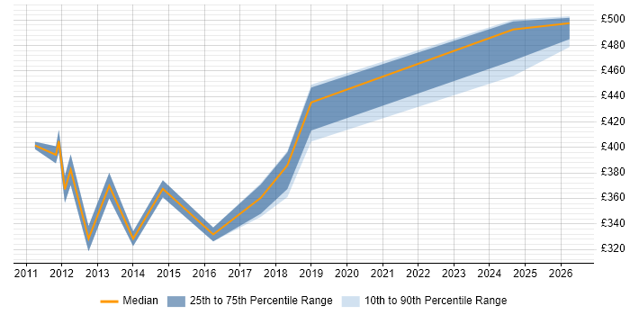 Contractor daily rate distribution trend for Junior Architect job vacancies in the North of England