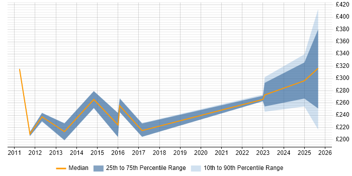 Contractor daily rate distribution trend for Junior Designer job vacancies in the North of England