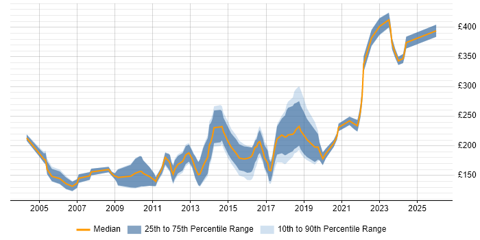 Contractor daily rate distribution trend for Junior Developer job vacancies in the North of England