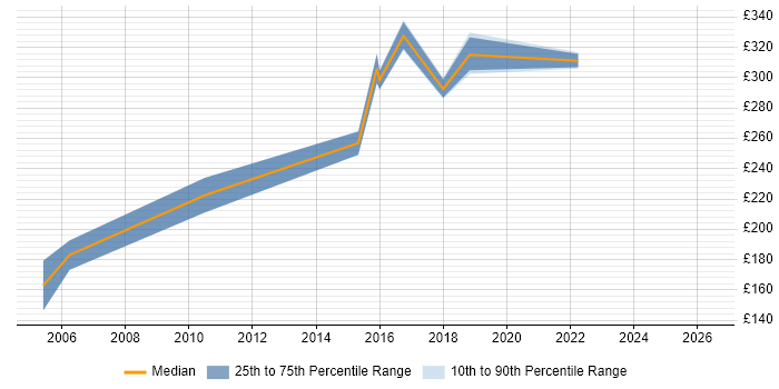 Contractor daily rate distribution trend for Junior Financial Analyst job vacancies in the North of England