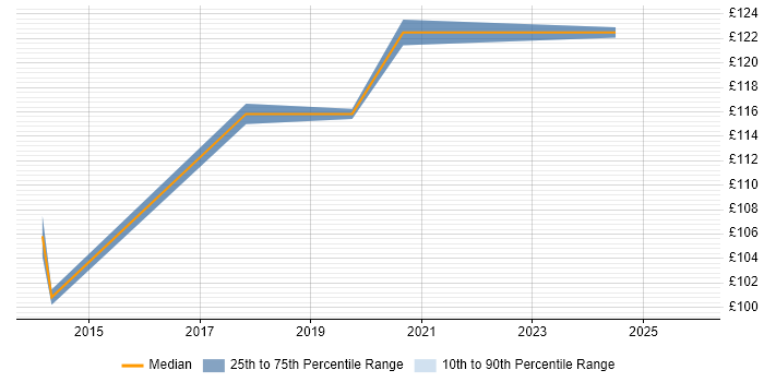 Contractor daily rate distribution trend for Junior IT Engineer job vacancies in the North of England