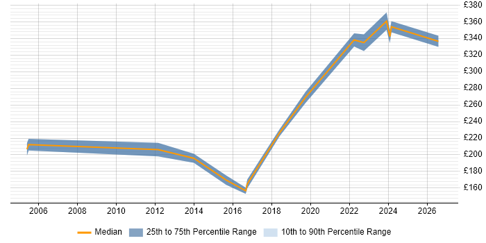 Contractor daily rate distribution trend for Junior IT Manager job vacancies in the North of England