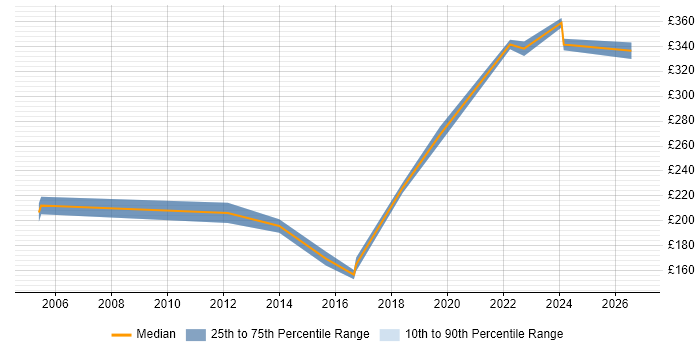 Contractor daily rate distribution trend for Junior IT Project Manager job vacancies in the North of England