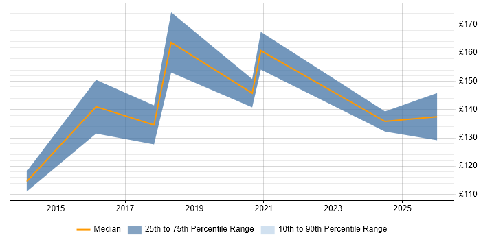 Contractor daily rate distribution trend for Junior IT Support job vacancies in the North of England