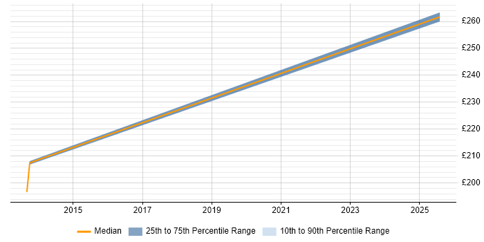 Contractor daily rate distribution trend for Junior Java Software Engineer job vacancies in the North of England Contractor daily rate distribution trend for Junior Java Software Engineer job vacancies in the North of England