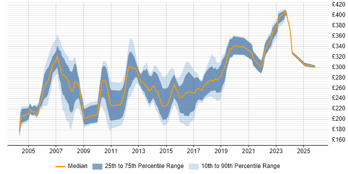 Contractor daily rate distribution trend for Junior Project Manager job vacancies in the North of England