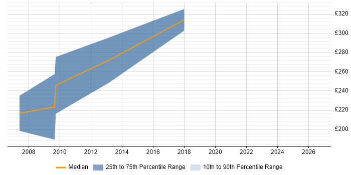 Contractor daily rate distribution trend for Junior SAP Consultant job vacancies in the North of England