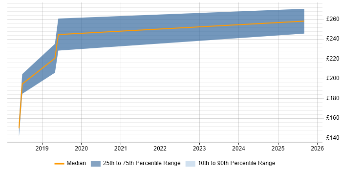 Contractor daily rate distribution trend for Junior Security Analyst job vacancies in the North of England