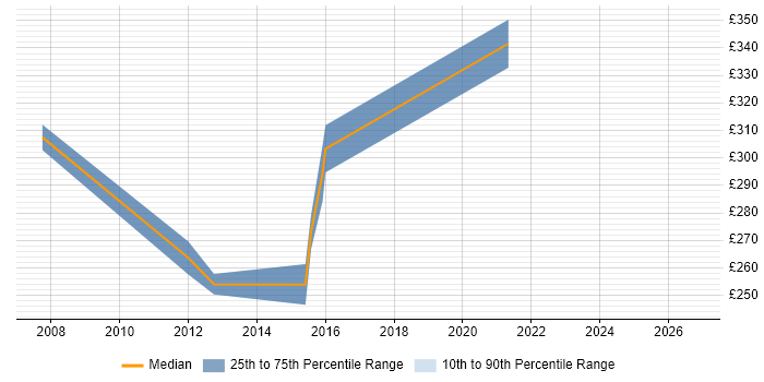 Contractor daily rate distribution trend for Junior Service Manager job vacancies in the North of England