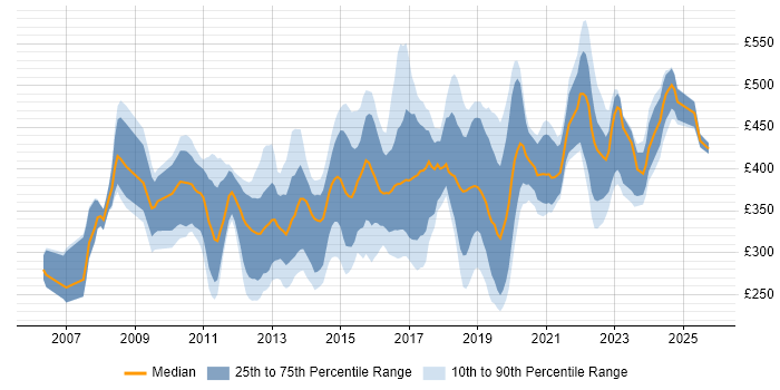 Contractor daily rate distribution trend for jobs in the North of England citing Juniper Contractor daily rate distribution trend for jobs in the North of England citing Juniper