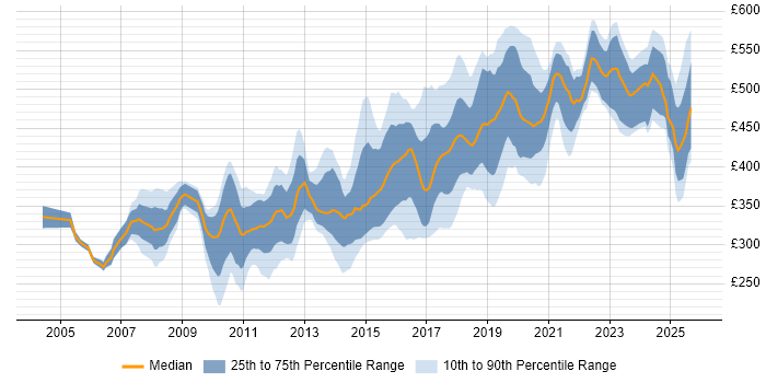 Contractor daily rate distribution trend for jobs in the North of England citing JUnit