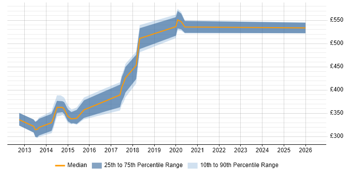 Contractor daily rate distribution trend for jobs in the North of England citing Junos