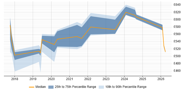 Contractor daily rate distribution trend for jobs in the North of England citing Jupyter