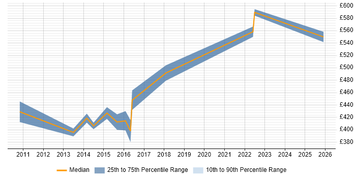 Contractor daily rate distribution trend for jobs in the North of England citing JVM Tuning