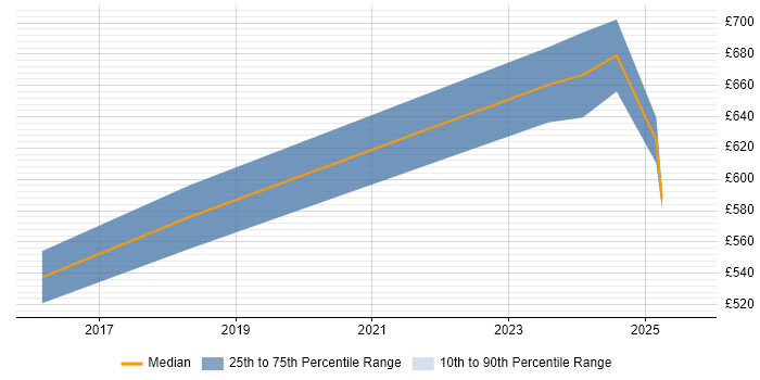 Contractor daily rate distribution trend for Kafka Architect job vacancies in the North of England