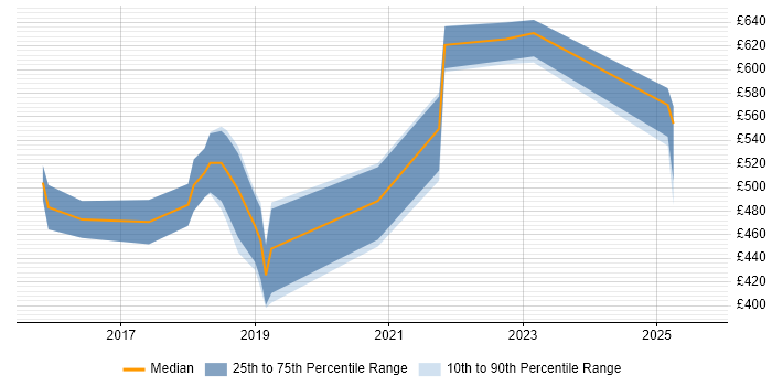 Contractor daily rate distribution trend for Kafka Developer job vacancies in the North of England