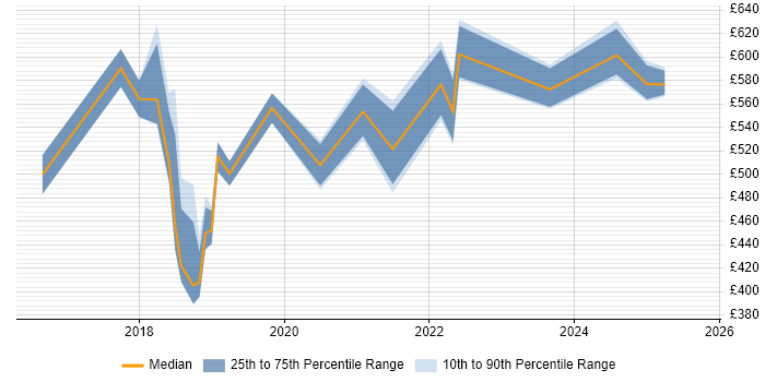 Contractor daily rate distribution trend for Kafka Engineer job vacancies in the North of England Contractor daily rate distribution trend for Kafka Engineer job vacancies in the North of England