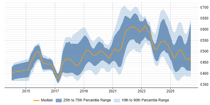 Contractor daily rate distribution trend for jobs in the North of England citing Kafka