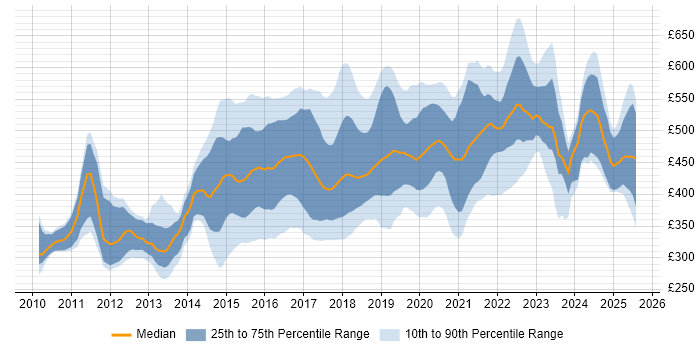 Contractor daily rate distribution trend for jobs in the North of England citing Kanban