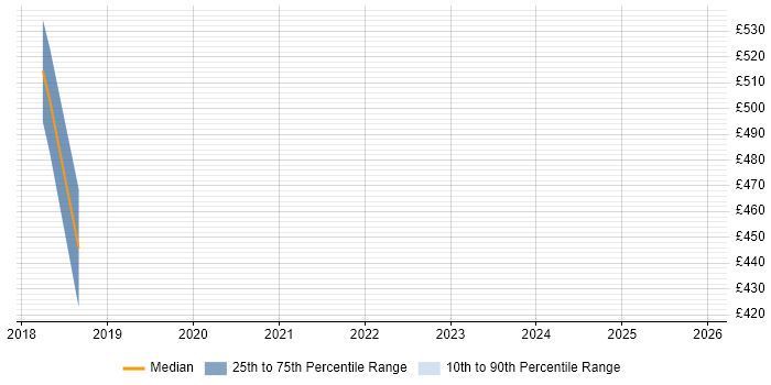 Contractor daily rate distribution trend for jobs in the North of England citing KDB
