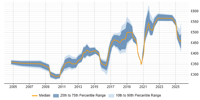 Contractor daily rate distribution trend for jobs in the North of England citing Kerberos Contractor daily rate distribution trend for jobs in the North of England citing Kerberos