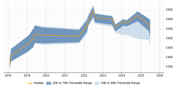 Contractor daily rate distribution trend for jobs in the North of England citing Keycloak