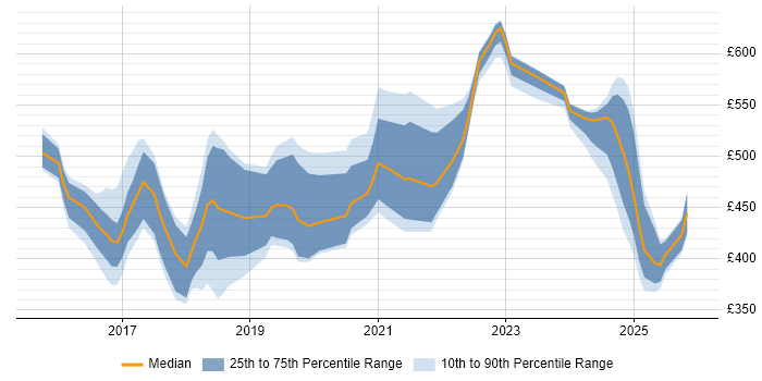Contractor daily rate distribution trend for jobs in the North of England citing Kibana
