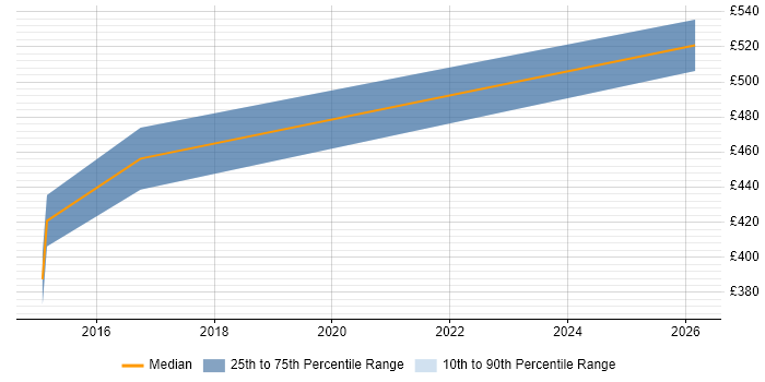 Contractor daily rate distribution trend for jobs in the North of England citing Knowledge Discovery