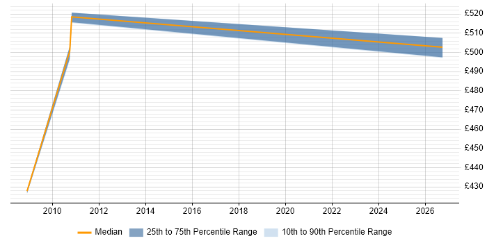 Contractor daily rate distribution trend for jobs in the North of England citing Knowledge Representation