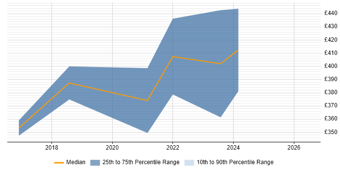 Contractor daily rate distribution trend for jobs in the North of England citing koa