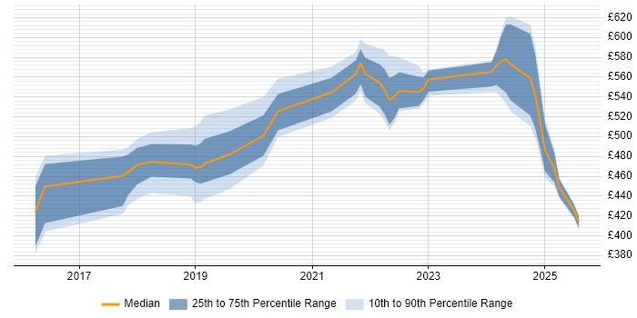 Contractor daily rate distribution trend for jobs in the North of England citing Kong